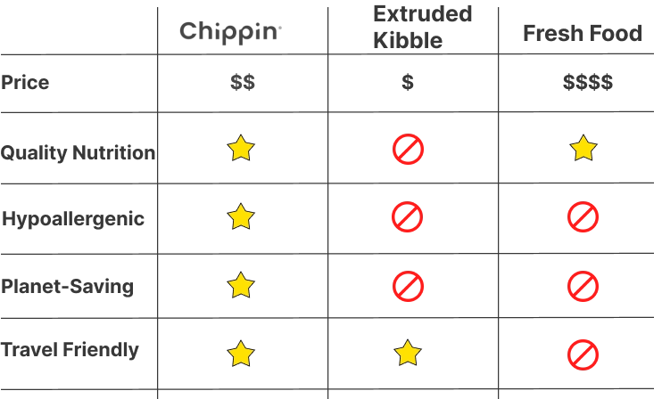Comparison table of Chippin, extruded kibble and fresh food on price, quality nutrition, hypoallergenic, planet-saving and travel friendly